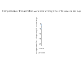 Comparison Of Transpiration Variables Average Water Loss