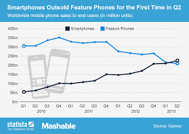 Chart Smartphones Outsold Feature Phones For The First Time