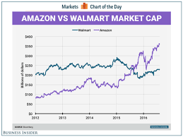 Walmart Vs Amazon Market Cap Business Insider