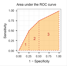 Introduction To The Roc Receiver Operating Characteristics