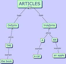 The indefinite article is a / an, and the definite article is the. 7 Definite And Indefinite Article Ideas Definite And Indefinite Articles Spanish Lessons Learning Spanish