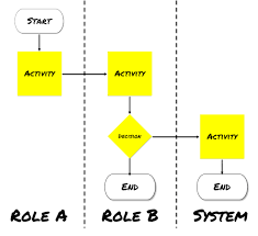 Don't worry, it's not impossible. How To Build Shared Understanding With A Process Model