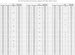 Sat Act Percentiles And Score Comparisons Conversions