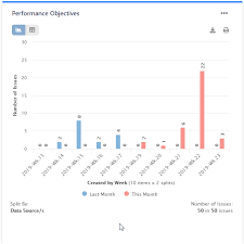 Period Over Period Bar Chart Performance Objectives For Jira