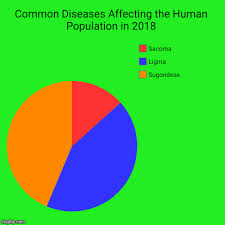 Common Diseases Affecting The Human Population In 2018 Imgflip