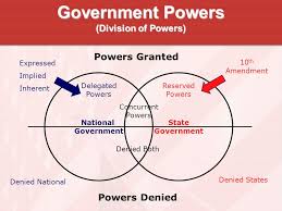 Federalism The Division Of Power Ppt Video Online Download