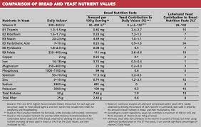 the role of yeast in baking nutrition