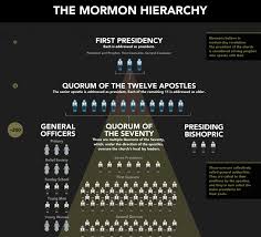 In Case You Were Wondering The Mormon Hierarchy