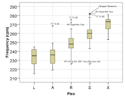 Boxplot Showing Driver Shaft Frequency Ranges For Different