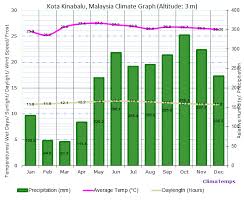 Climate Graph For Kota Kinabalu Malaysia