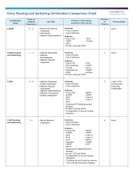 Cisco R S Certification Comparison Chart