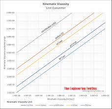 oil viscosity converter