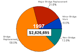 Highway Statistics 2001 Obligation Of Federal Funds For