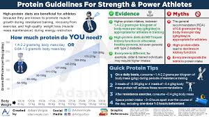 protein guidelines for strength and