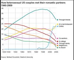Chart How Heterosexual Couples Met Their Romantic Partners