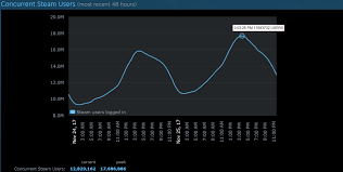 Steam Sets New Concurrent Users Record Over 17 Million