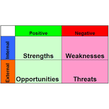 Tips On How To Present Swot Analysis Results
