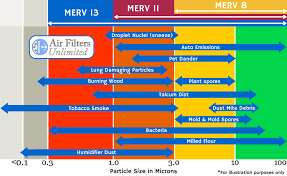 About Merv Ratings Air Filters Unlimited