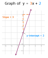 slope intercept form calculator y