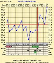 Chart Fallback Rise Or Early Implantation Trying To