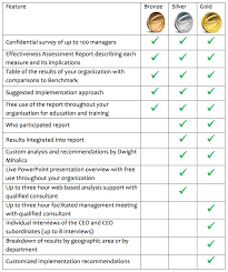 Comparison Of 3 Assessment Options Effective Managers