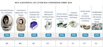 Best Automatic Cat Litter Box Reviews From Highest Rated
