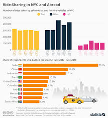 Chart Ride Sharing In Nyc And Abroad Statista