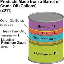 Peanut oil has the highest level of monounsaturated fat among cooking oils; The Process Of Crude Oil Refining Eme 801 Energy Markets Policy And Regulation