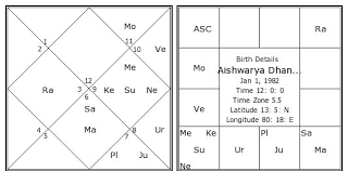 Aishwarya Dhanush Birth Chart Aishwarya Dhanush Kundli