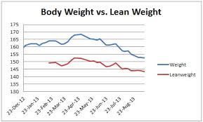 Update 1 How Calorie Intake Affects Weight Body Fat Percentage