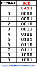 Binary Coded Decimal Chart