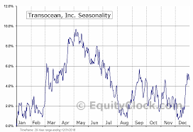 Transocean Inc Nyse Rig Seasonal Chart Equity Clock