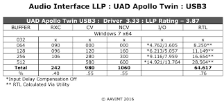 Audio Interface Low Latency Performance Data Base Page