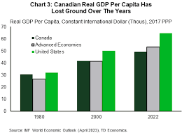mind the gap canada is falling behind