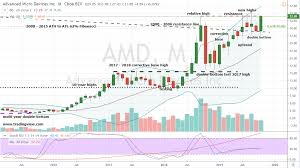 Advanced Micro Devices Stock Is Still A Buy After Earnings