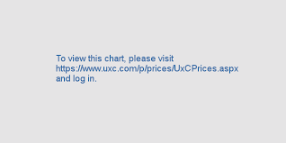 Uxc Historical Ux Price Charts