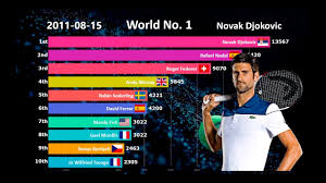 We have points graphs and position graphs for atp, wta and itf players. Ranking History Of Top 10 Men S Tennis Players 1990 2019 Youtube