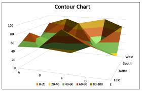 Contour Plots In Excel Guide To Create Contour Plots