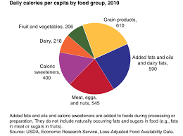 9 Charts That Show The Standard American Diet Medical