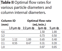 Cropped Flow Rate Chart Chromablography Resteks