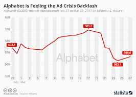 Chart Alphabet Is Feeling The Ad Crisis Backlash Statista