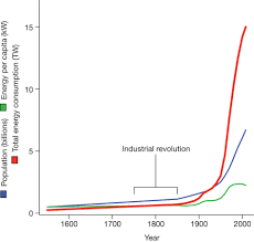 History Of Growth In World Population And Environmental