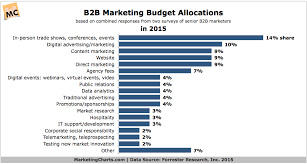 B2b Marketers Budget Allocations In 2015 Marketing Charts