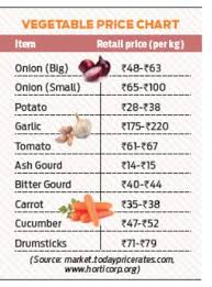 Supply Shortage Sends Onion Garlic Prices Soaring In Kerala