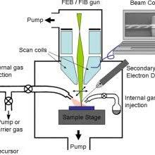 pdf gas assisted focused electron beam