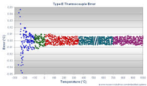 E Type Thermocouple Calibration Convert Thermocouple