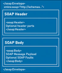 soap vs rest api head to head comparison