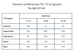 viewers preferences for tv programs