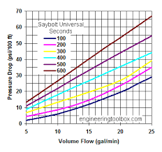 oil pipes pressure loss vs oil flow