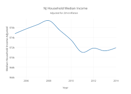 Nj Household Median Income Line Chart Made By